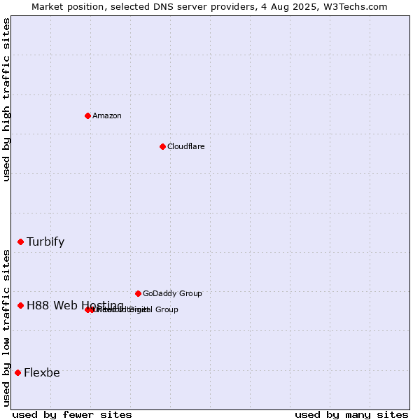 Market position of Turbify vs. H88 Web Hosting vs. Flexbe