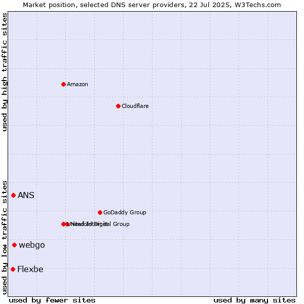 Market position of webgo vs. ANS vs. Flexbe