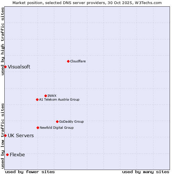 Market position of Flexbe vs. UK Servers vs. Visualsoft