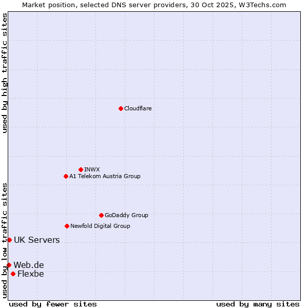 Market position of Flexbe vs. UK Servers vs. Web.de