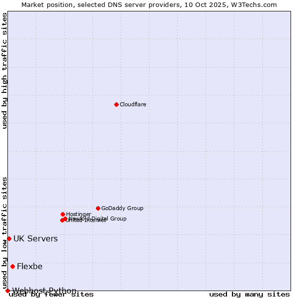 Market position of Flexbe vs. UK Servers vs. Webhost Python