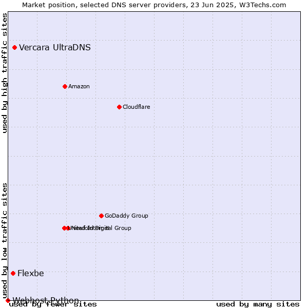 Market position of Vercara UltraDNS vs. Flexbe vs. Webhost Python