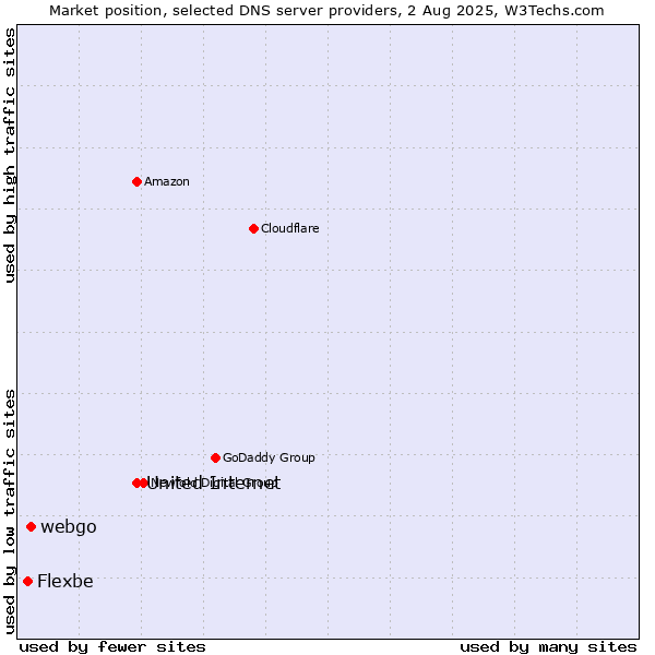 Market position of United Internet vs. webgo vs. Flexbe