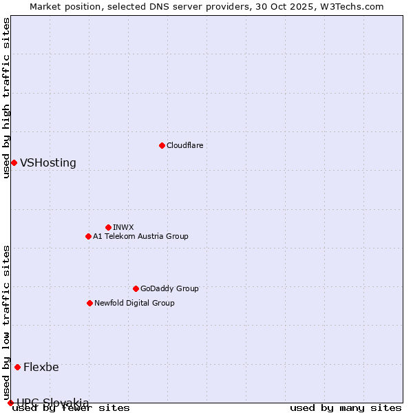 Market position of Flexbe vs. VSHosting vs. UPC Slovakia