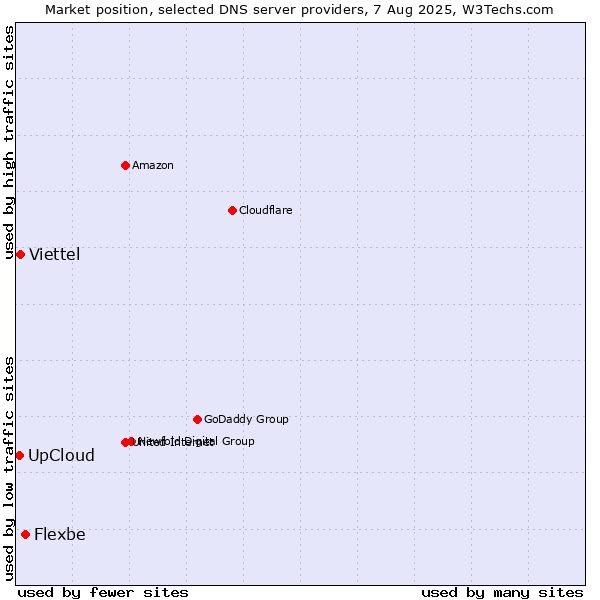 Market position of Flexbe vs. Viettel vs. UpCloud