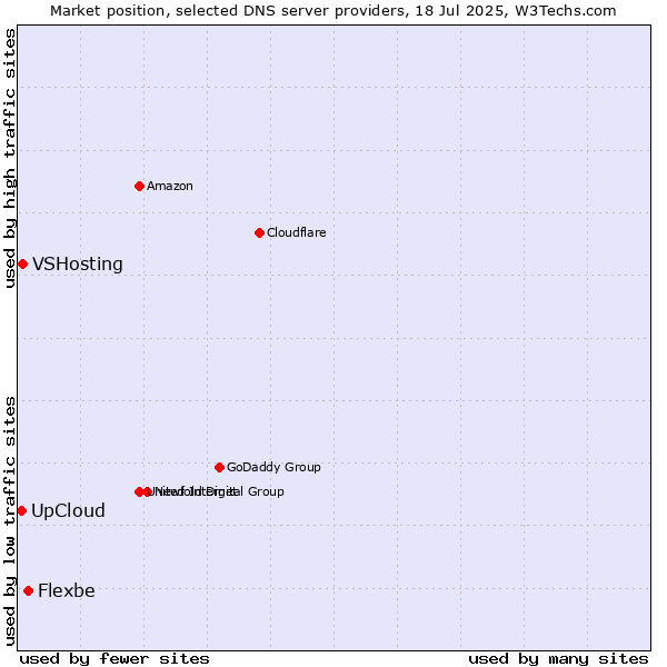 Market position of Flexbe vs. UpCloud vs. VSHosting