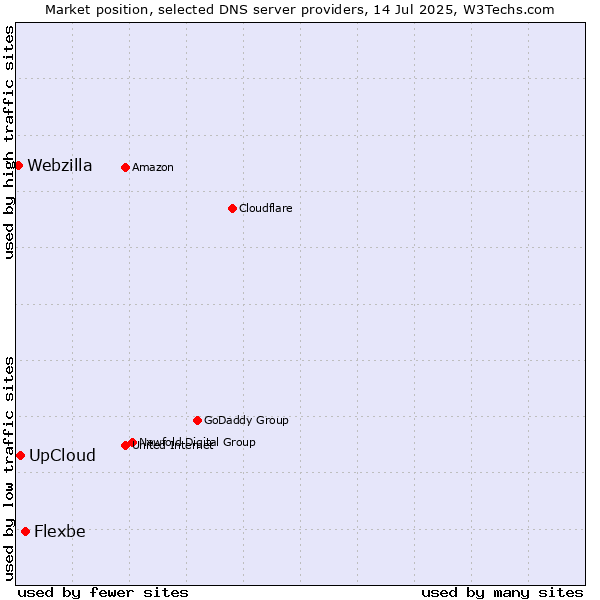 Market position of Flexbe vs. UpCloud vs. Webzilla