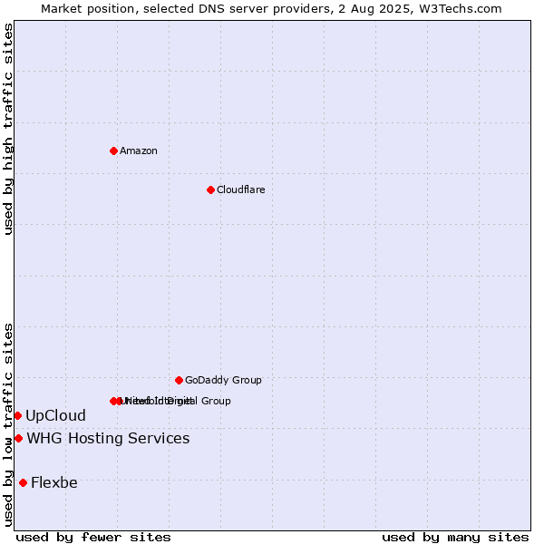 Market position of Flexbe vs. UpCloud vs. WHG Hosting Services