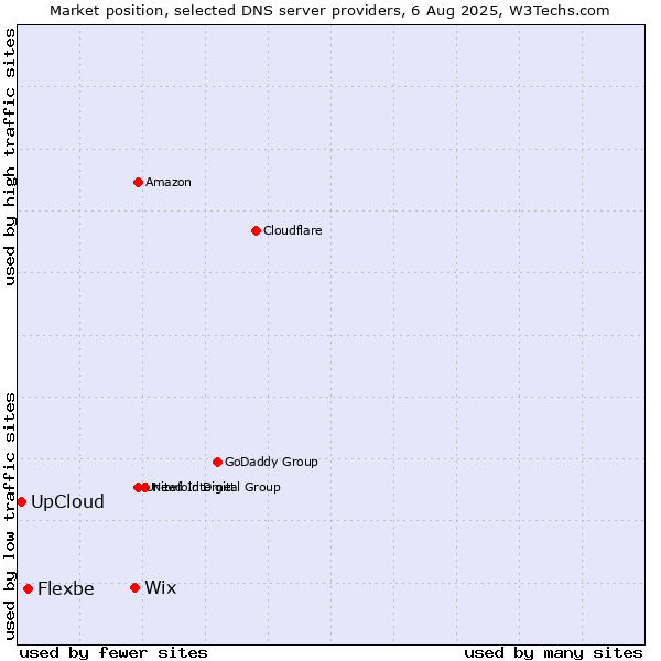Market position of Wix vs. Flexbe vs. UpCloud