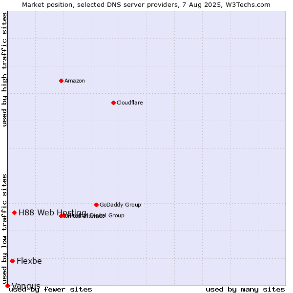 Market position of H88 Web Hosting vs. Flexbe vs. Vangus