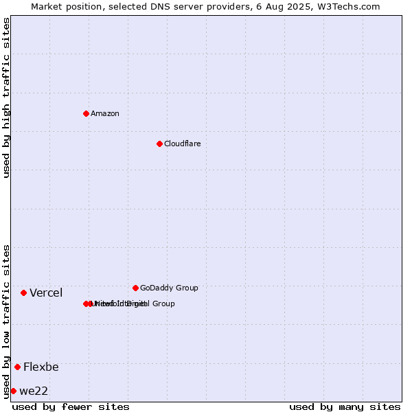Market position of Vercel vs. Flexbe vs. we22
