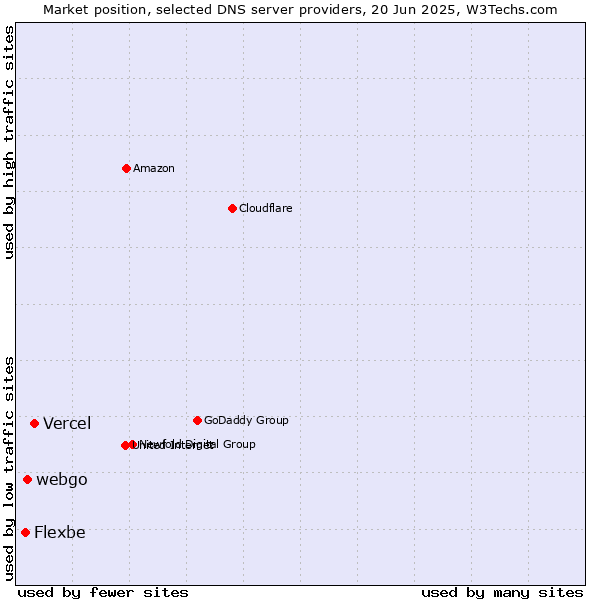 Market position of Vercel vs. webgo vs. Flexbe