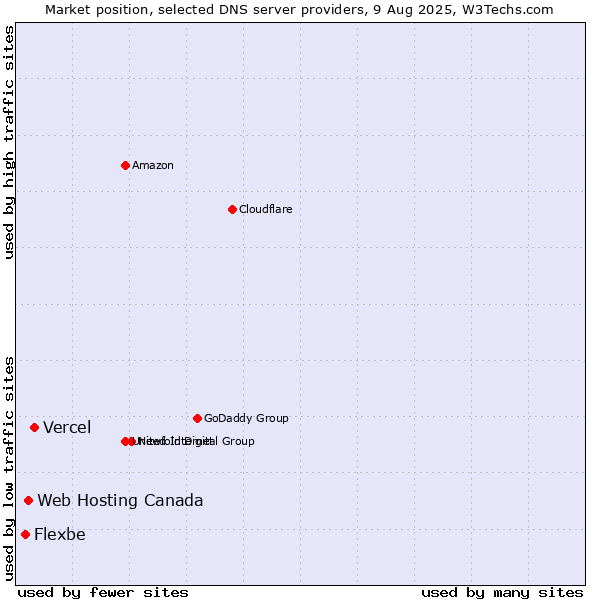 Market position of Vercel vs. Web Hosting Canada vs. Flexbe