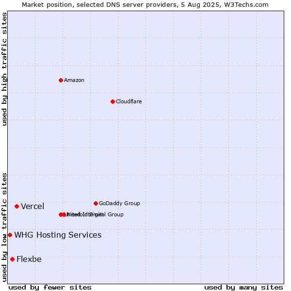 Market position of Vercel vs. Flexbe vs. WHG Hosting Services