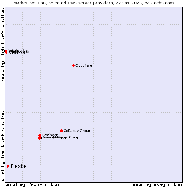 Market position of Flexbe vs. Verizon vs. Webzilla