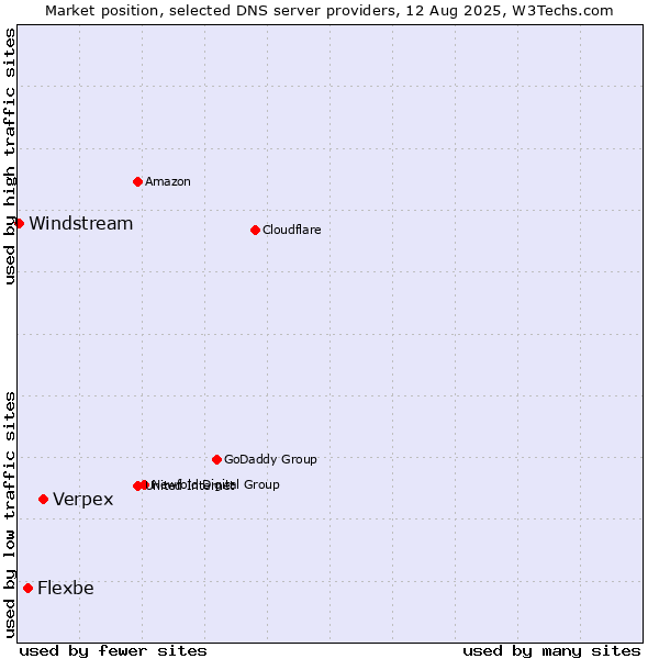 Market position of Verpex vs. Flexbe vs. Windstream