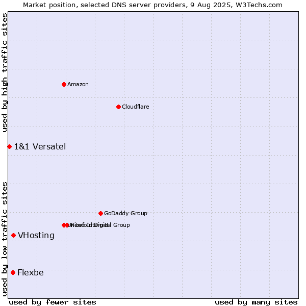 Market position of VHosting vs. Flexbe vs. 1&1 Versatel