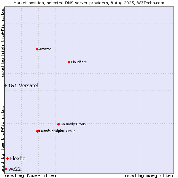 Market position of Flexbe vs. we22 vs. 1&1 Versatel