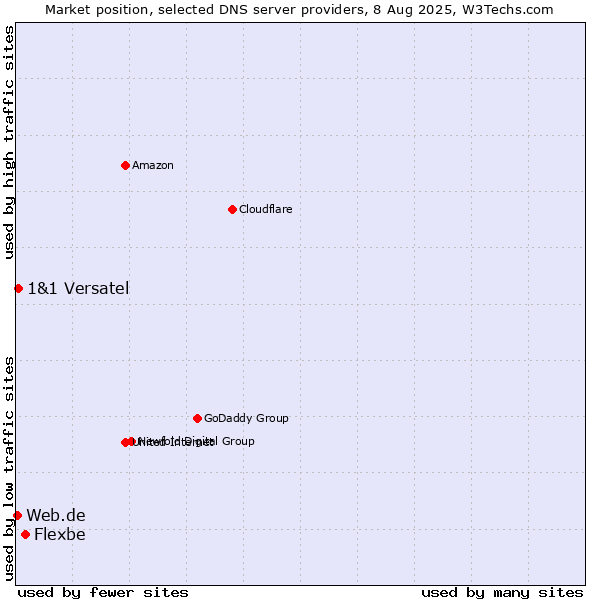 Market position of Flexbe vs. 1&1 Versatel vs. Web.de