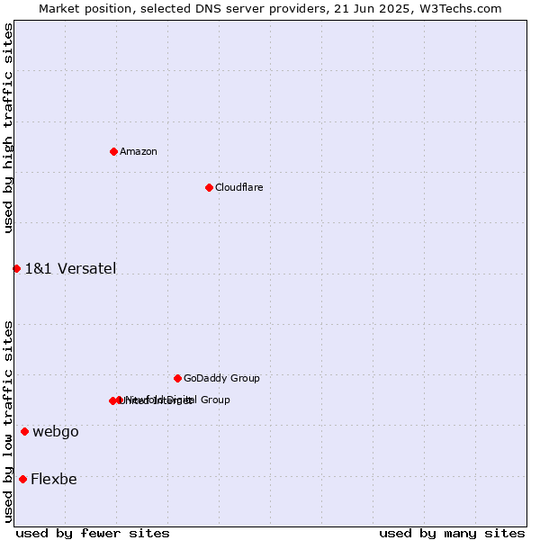 Market position of webgo vs. Flexbe vs. 1&1 Versatel