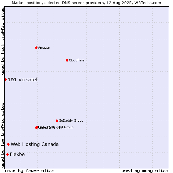 Market position of Web Hosting Canada vs. Flexbe vs. 1&1 Versatel