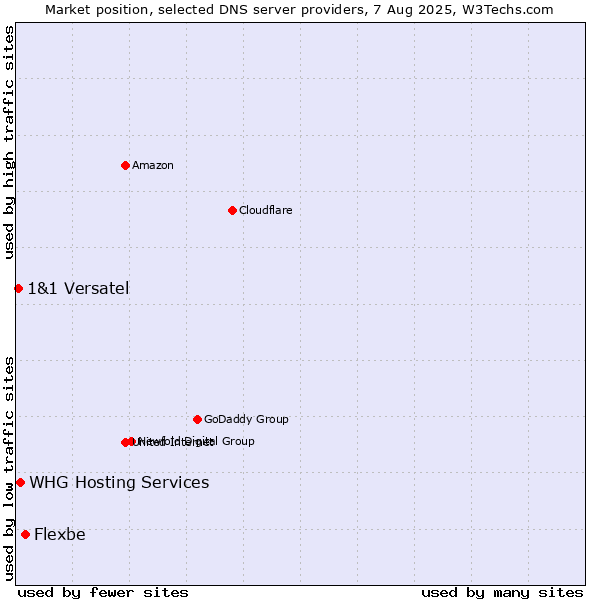 Market position of Flexbe vs. WHG Hosting Services vs. 1&1 Versatel