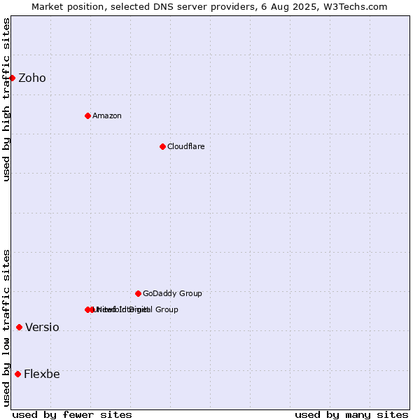 Market position of Versio vs. Flexbe vs. Zoho