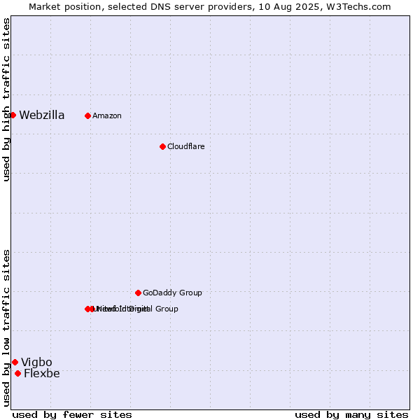 Market position of Flexbe vs. Vigbo vs. Webzilla