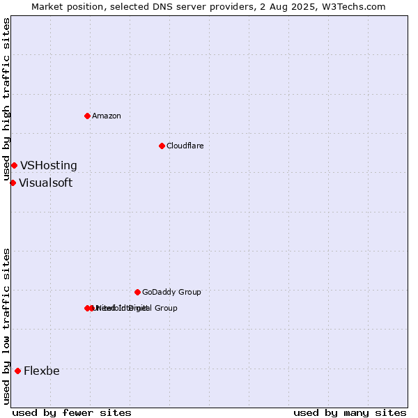 Market position of Flexbe vs. VSHosting vs. Visualsoft