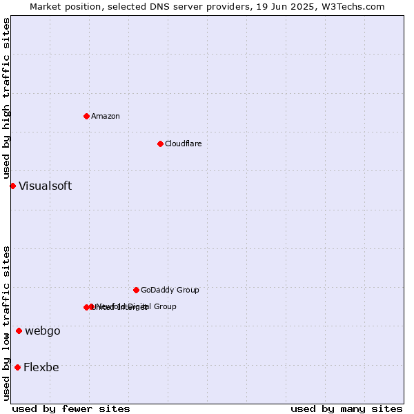 Market position of webgo vs. Flexbe vs. Visualsoft