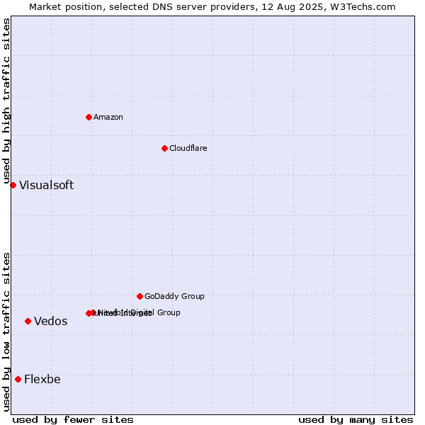 Market position of Vedos vs. Flexbe vs. Visualsoft