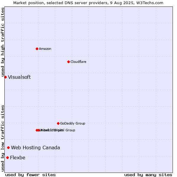 Market position of Web Hosting Canada vs. Flexbe vs. Visualsoft