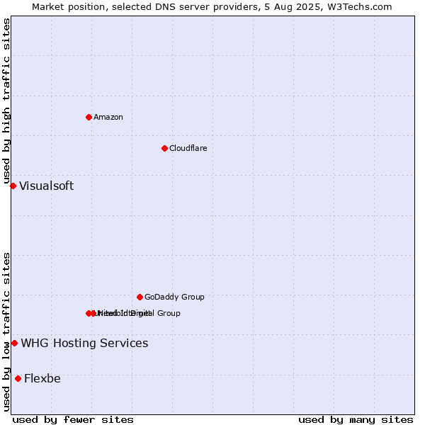 Market position of Flexbe vs. WHG Hosting Services vs. Visualsoft
