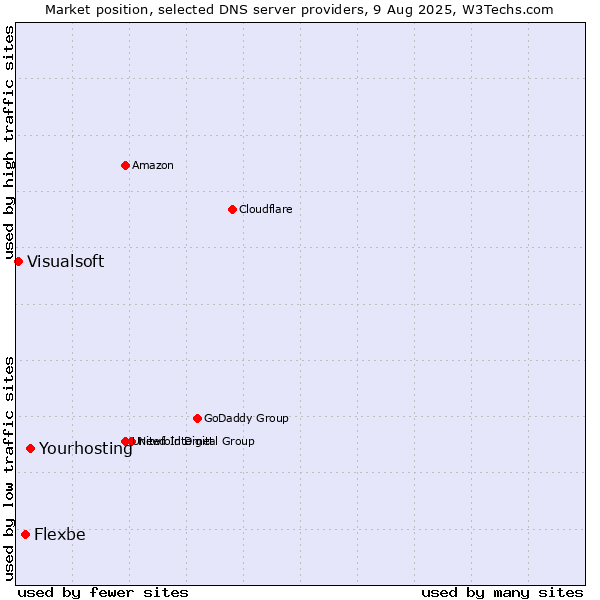 Market position of Yourhosting vs. Flexbe vs. Visualsoft