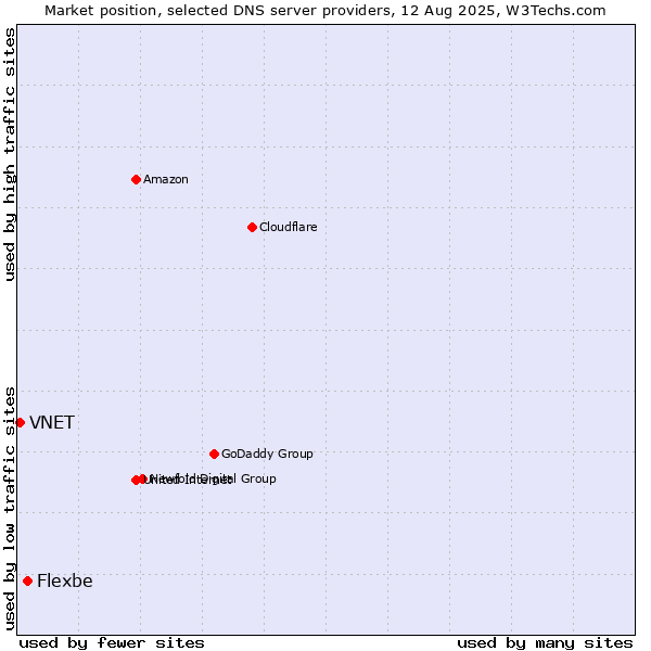 Market position of Flexbe vs. VNET