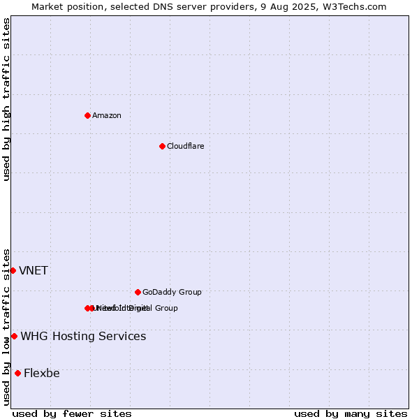 Market position of Flexbe vs. WHG Hosting Services vs. VNET