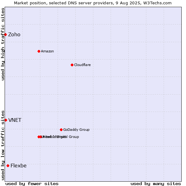 Market position of Flexbe vs. VNET vs. Zoho