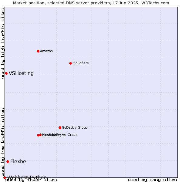 Market position of Flexbe vs. VSHosting vs. Webhost Python
