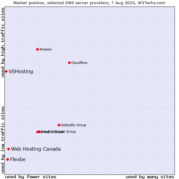 Market position of Web Hosting Canada vs. Flexbe vs. VSHosting