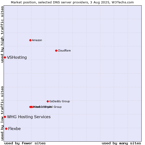 Market position of Flexbe vs. VSHosting vs. WHG Hosting Services