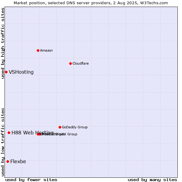 Market position of H88 Web Hosting vs. Flexbe vs. VSHosting