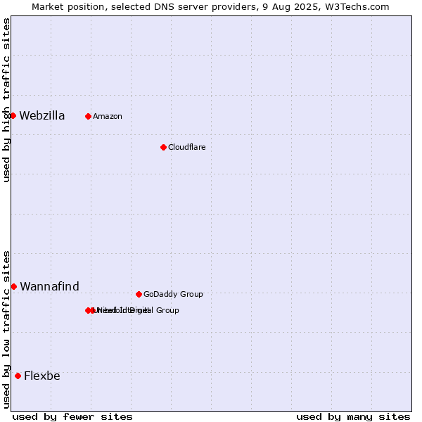Market position of Flexbe vs. Wannafind vs. Webzilla