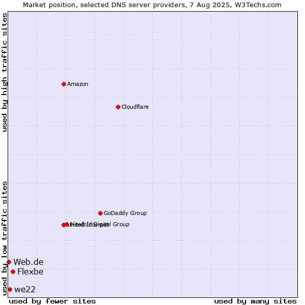 Market position of Flexbe vs. we22 vs. Web.de