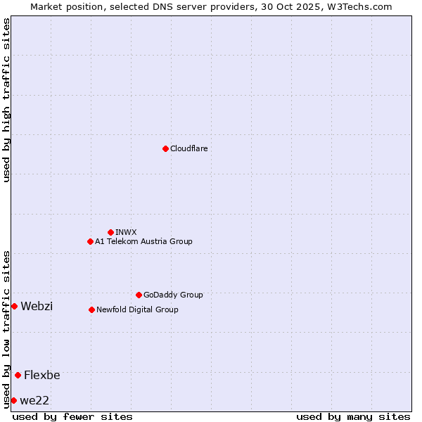 Market position of Flexbe vs. Webzi vs. we22