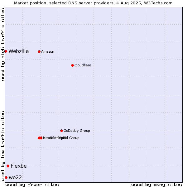Market position of Flexbe vs. we22 vs. Webzilla
