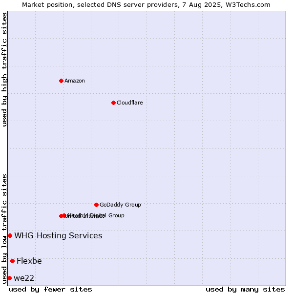 Market position of Flexbe vs. WHG Hosting Services vs. we22