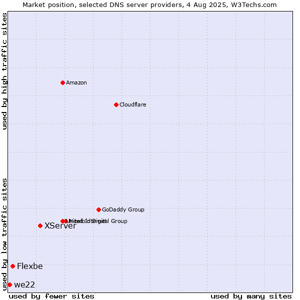 Market position of XServer vs. Flexbe vs. we22