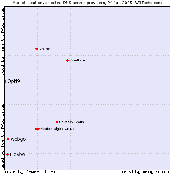 Market position of webgo vs. Flexbe vs. Opti9