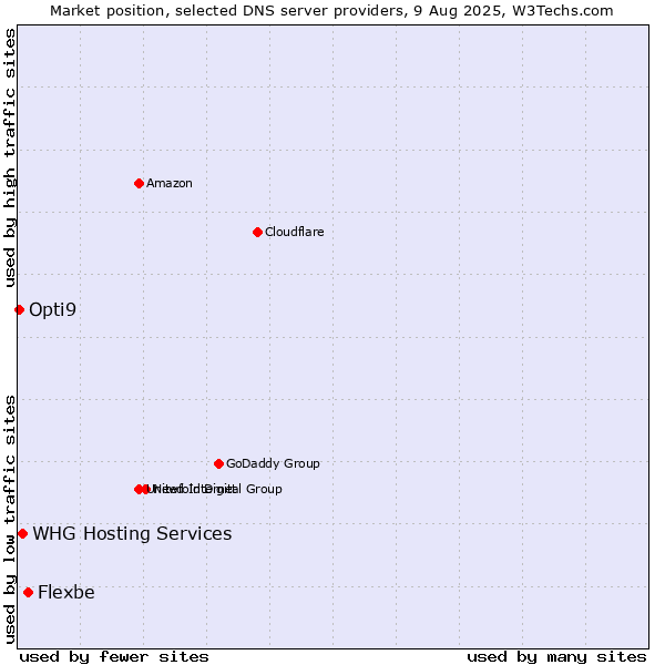 Market position of Flexbe vs. WHG Hosting Services vs. Opti9