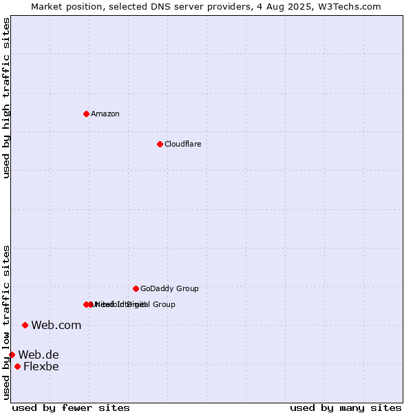 Market position of Web.com vs. Flexbe vs. Web.de